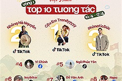 Đường đua tương tác sau 1 tuần khởi động Checkin-holic 4 - Việt Nam Thật